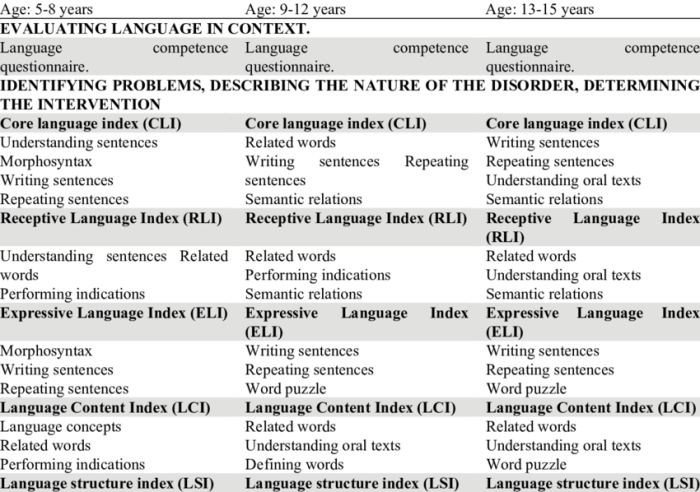 Subtests of the celf 5