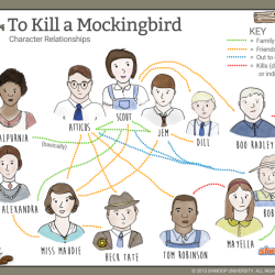 To kill a mockingbird character chart pdf