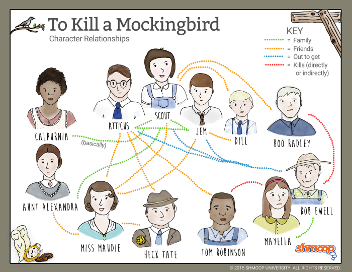 To kill a mockingbird character chart pdf