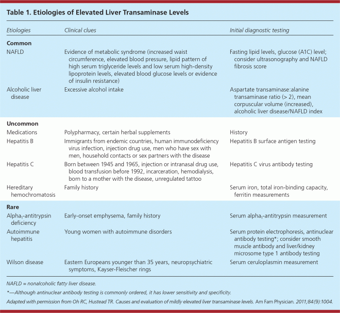 Ehlers-danlos and elevated liver enzymes