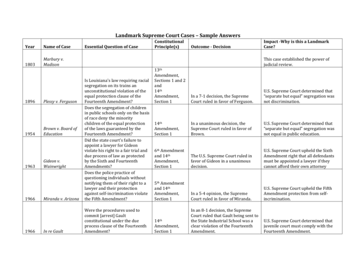 Supreme court cases to know worksheet answers