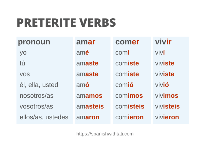 Sopa letras word verbs search preterite regular spanish subject